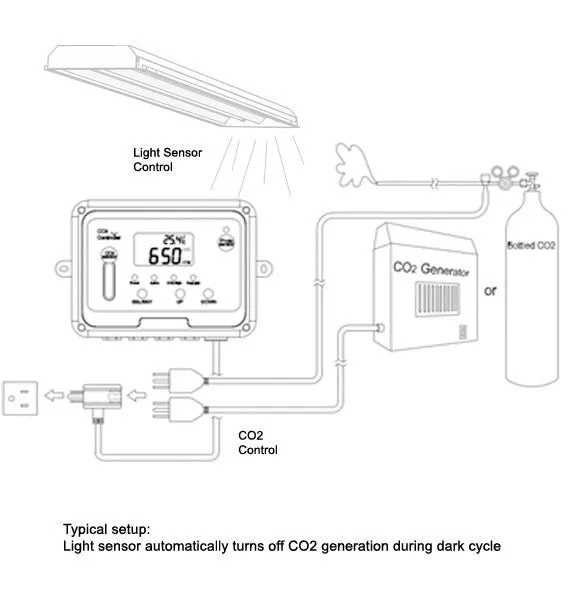Day Night CO2 Monitor & Controller for Greenhouses - European Model